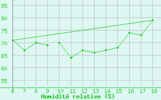 Courbe de l'humidit relative pour Rize