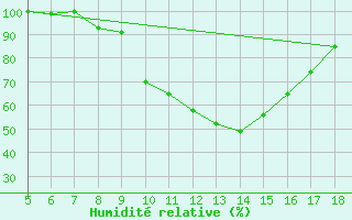 Courbe de l'humidit relative pour Novara / Cameri
