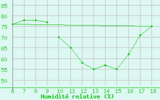 Courbe de l'humidit relative pour Cankiri