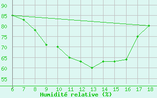 Courbe de l'humidit relative pour Latina