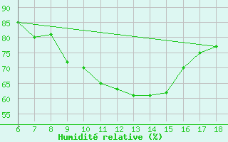 Courbe de l'humidit relative pour Ferrara
