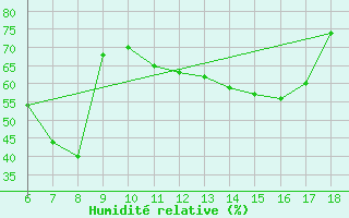 Courbe de l'humidit relative pour S. Maria Di Leuca