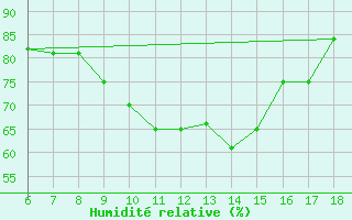 Courbe de l'humidit relative pour Viterbo