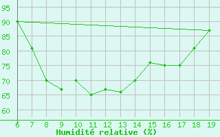 Courbe de l'humidit relative pour M. Calamita