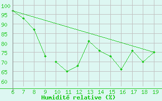 Courbe de l'humidit relative pour M. Calamita