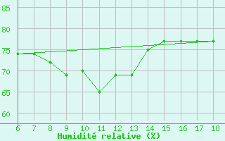 Courbe de l'humidit relative pour Edirne