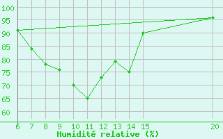 Courbe de l'humidit relative pour Livno