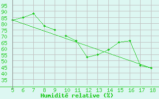 Courbe de l'humidit relative pour M. Calamita