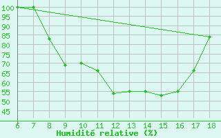 Courbe de l'humidit relative pour Piacenza