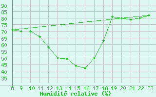 Courbe de l'humidit relative pour Aigle (Sw)