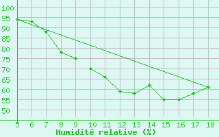 Courbe de l'humidit relative pour M. Calamita