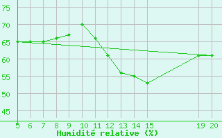 Courbe de l'humidit relative pour Gradacac