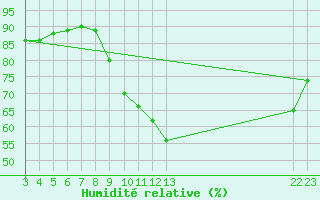 Courbe de l'humidit relative pour Jaunay-Clan / Futuroscope (86)