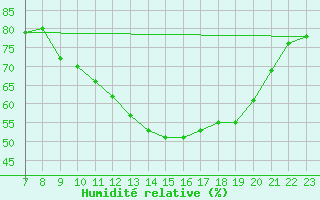 Courbe de l'humidit relative pour Colmar-Ouest (68)