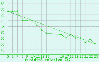 Courbe de l'humidit relative pour Colmar-Ouest (68)
