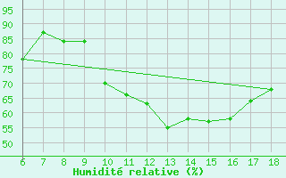 Courbe de l'humidit relative pour Ustica