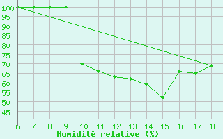 Courbe de l'humidit relative pour Piacenza