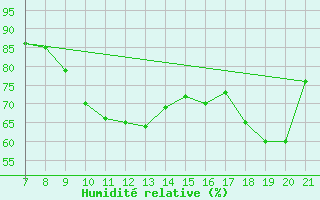 Courbe de l'humidit relative pour Vias (34)