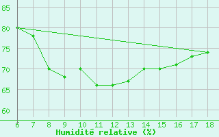 Courbe de l'humidit relative pour Gumushane