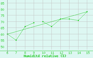 Courbe de l'humidit relative pour Kas