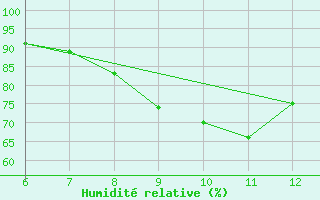 Courbe de l'humidit relative pour Sarzana / Luni