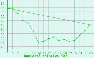 Courbe de l'humidit relative pour Le Perreux-sur-Marne (94)