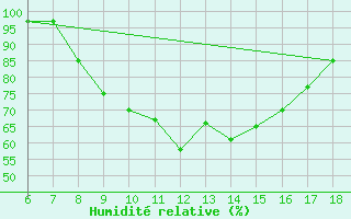 Courbe de l'humidit relative pour Latina