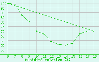 Courbe de l'humidit relative pour Murted Tur-Afb