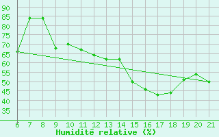 Courbe de l'humidit relative pour Capo Carbonara