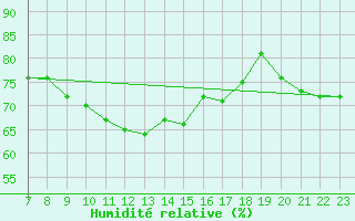 Courbe de l'humidit relative pour Thorigny (85)