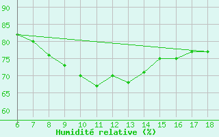 Courbe de l'humidit relative pour Cozzo Spadaro
