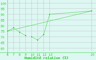 Courbe de l'humidit relative pour Jajce