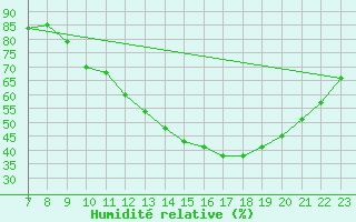 Courbe de l'humidit relative pour Valence d'Agen (82)