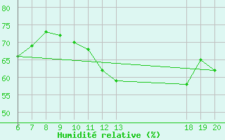 Courbe de l'humidit relative pour Makarska