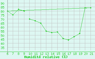 Courbe de l'humidit relative pour Capo Carbonara