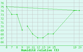 Courbe de l'humidit relative pour Livno