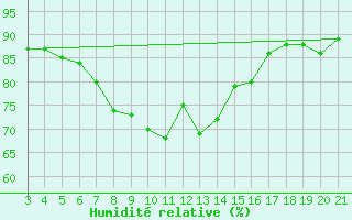 Courbe de l'humidit relative pour Famagusta Ammocho