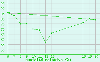 Courbe de l'humidit relative pour Makarska