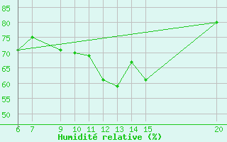 Courbe de l'humidit relative pour Bugojno