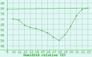 Courbe de l'humidit relative pour Saint-Haon (43)