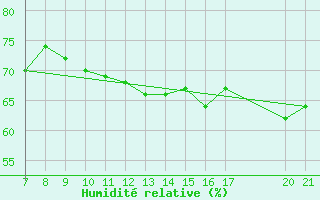 Courbe de l'humidit relative pour Midtstova