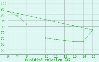 Courbe de l'humidit relative pour Morphou