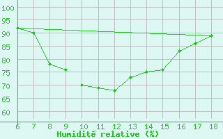 Courbe de l'humidit relative pour Gokceada