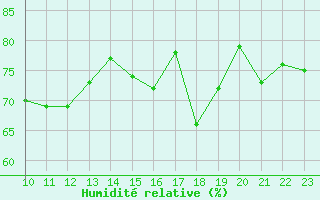 Courbe de l'humidit relative pour Cabo Busto