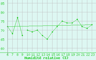 Courbe de l'humidit relative pour Naimakka