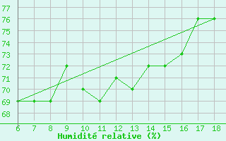 Courbe de l'humidit relative pour Ordu