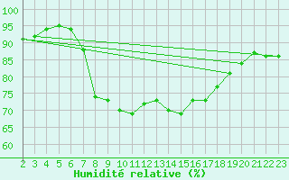 Courbe de l'humidit relative pour Porto Colom