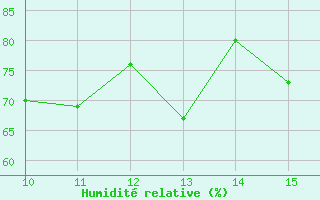 Courbe de l'humidit relative pour Punta Marina