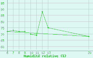 Courbe de l'humidit relative pour Gradacac