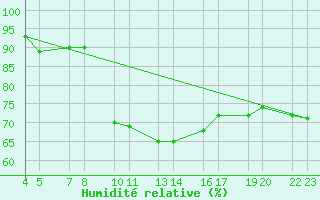 Courbe de l'humidit relative pour Bjargtangar